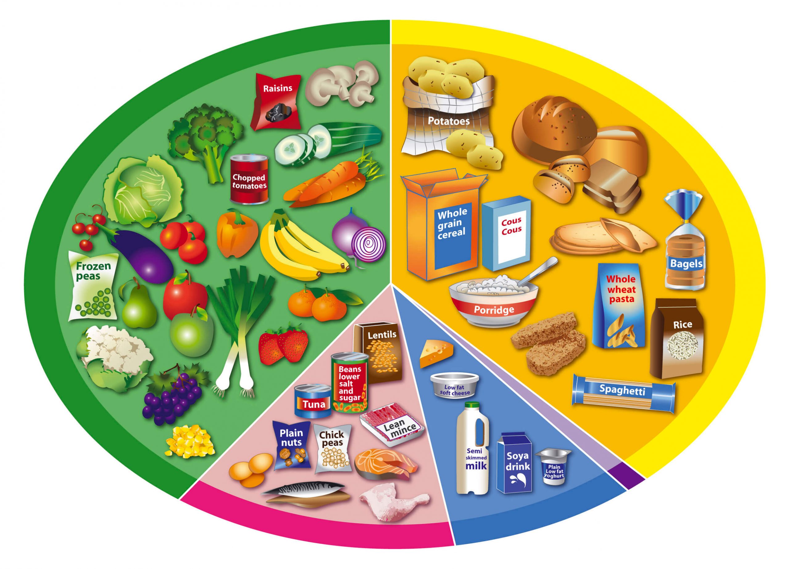 Eatwell Guide